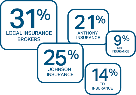 Insurance percentages