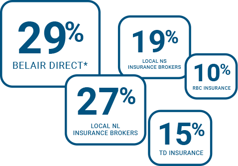 Insurance percentages